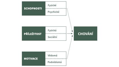 Příručka pro organizace: Jak pomoci lidem překonávat překážky na cestě za udržitelností